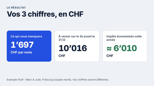 Vos 3 chiffres en CHF : lacune par mois, versement 3a avant le 31.12, impôts économisés (exemple fictif Marc et Julie)